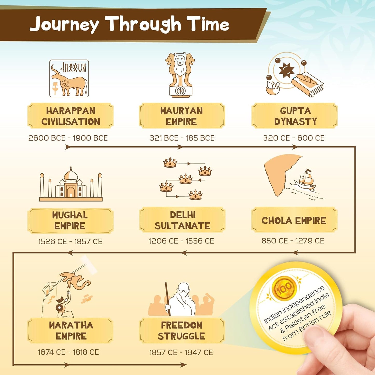 Imagimake Kid,Teen,Adult Mapology History Quest,India,Historical Board Game,Explore 8 ERAS of Indian History with Discovery Lenses,Artefact Tokens,Ancient Dice,Educational Toy,Birthday Gift
