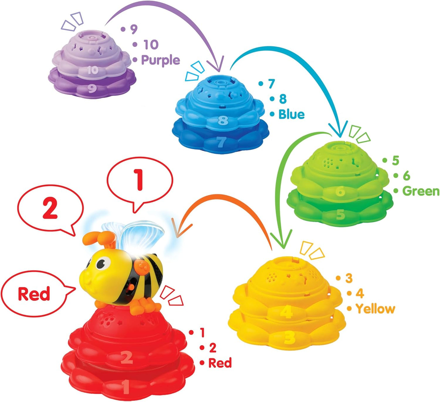 winfun Stack 'N Learn Bee and Sunflowers – Educational Stacking Toy with Lights & 40+ Sounds – Teaches Colors & Numbers – Baby Learning Toy for Toddlers Ages 12 Months+ – Cognitive Skill Builder