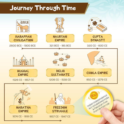 Imagimake Kid,Teen,Adult Mapology History Quest,India,Historical Board Game,Explore 8 ERAS of Indian History with Discovery Lenses,Artefact Tokens,Ancient Dice,Educational Toy,Birthday Gift
