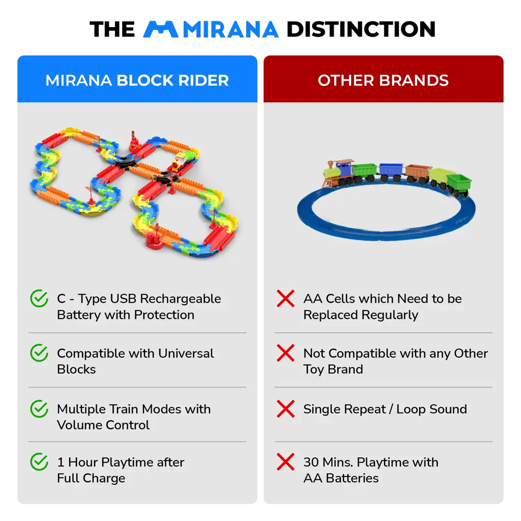 Mirana Block Rider Interlocking Train Set – 131 Pcs Rechargeable
