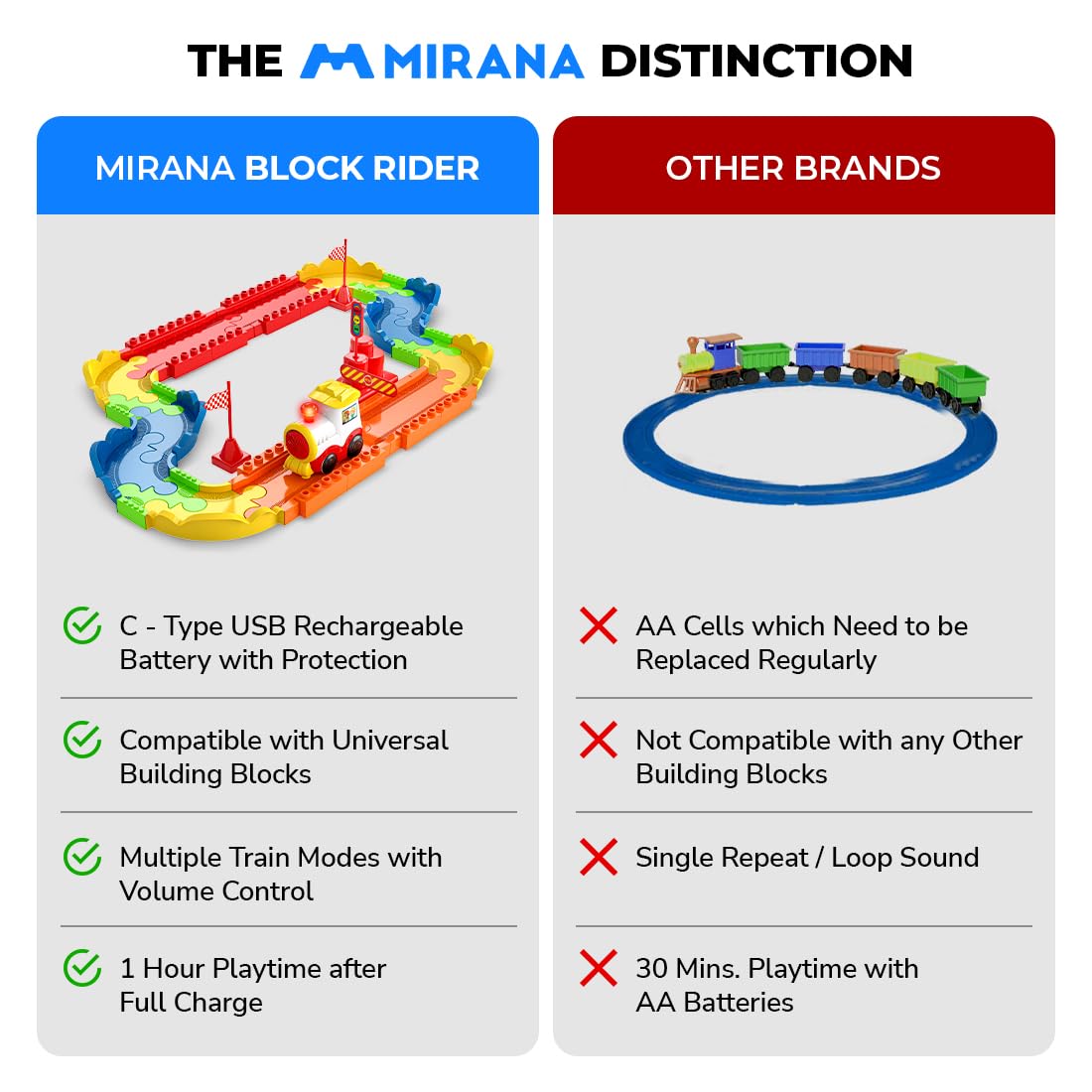 Mirana Block Rider Interlocking Train Set with Rechargeable Engine — 47 Pcs (2+ Years)